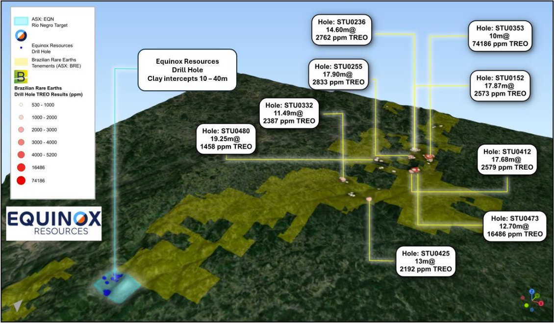 Equinox Resources is pleased to announce that initial drilling at the Rio Negro prospect at its Campo Grande REE Project has recorded intercepts of up to 41m. ow.ly/kLmr50RiFZm $EQN #rareearths #exploration #Brazil #Bahia #discovery
