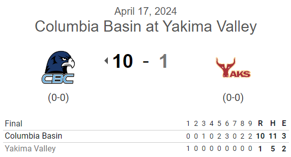 PNW_CBR's tweet photo. #JUCO G2 FINAL:
Columbia Basin 10, Yakima Valley 1

@Simon_lemke5 7IP, 5H, ER, BB, 10K🔥

@Lanceanderson0 2-4, 2 RBI, R, 2 SB
@HagenBowen 4-5, RBI, 4R, SB
@ColeRohlmeier25 1-5, 2R, 2 SB