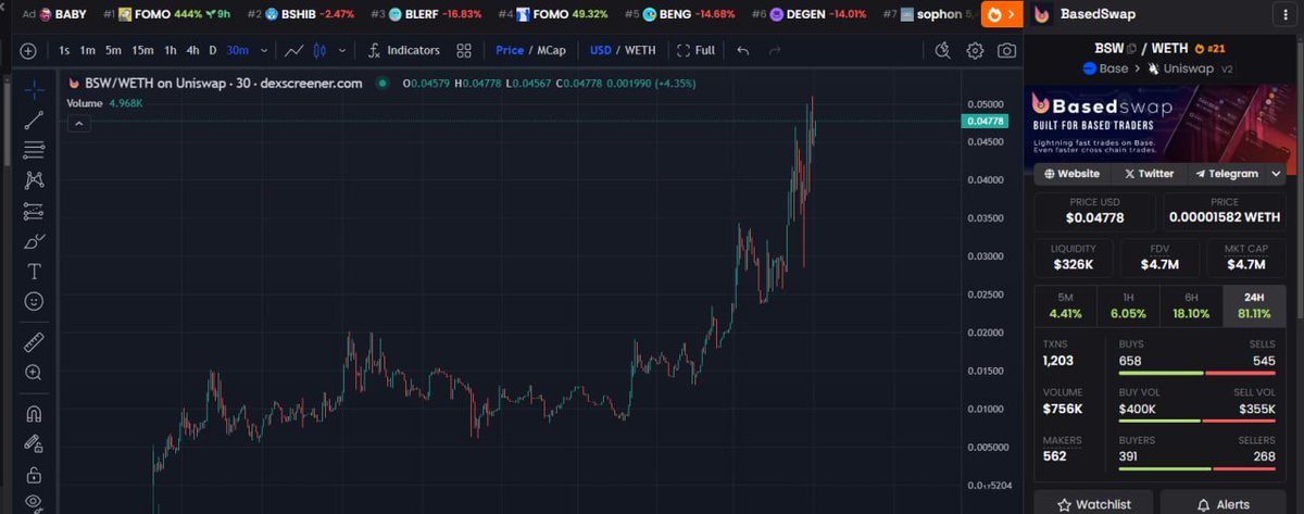 CryptoDeus2's tweet image. another banger on my channel t.me/CryptoDeusGems

17x #basedSwap $BSW  🔥

299K -&amp;gt; $5M 🔥

$bsw is not just a dex, it has bridging utility with bridging times from 5 to 60 seconds from $sol strings to #EVM, including #base. 

Revshare: bridging rates goes to holders. Revshare…