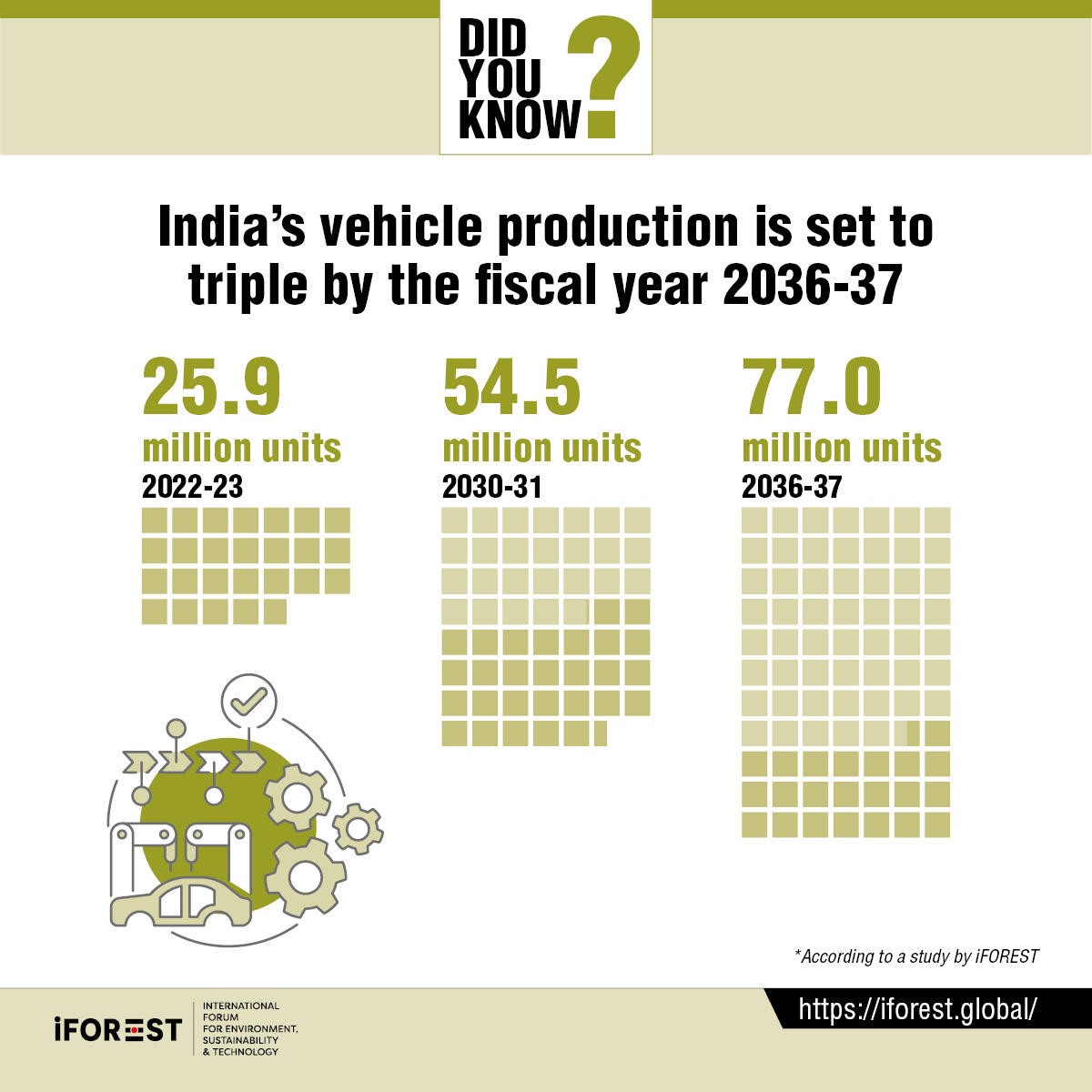 🚗 Projecting growth in India's #automobile production! According to our recent study, '#JustTransition in India's Automobile Sector', domestic automobile production (inclusive of #EV) is set to triple by 2036-37. Access the full report here: rb.gy/wn4tdz