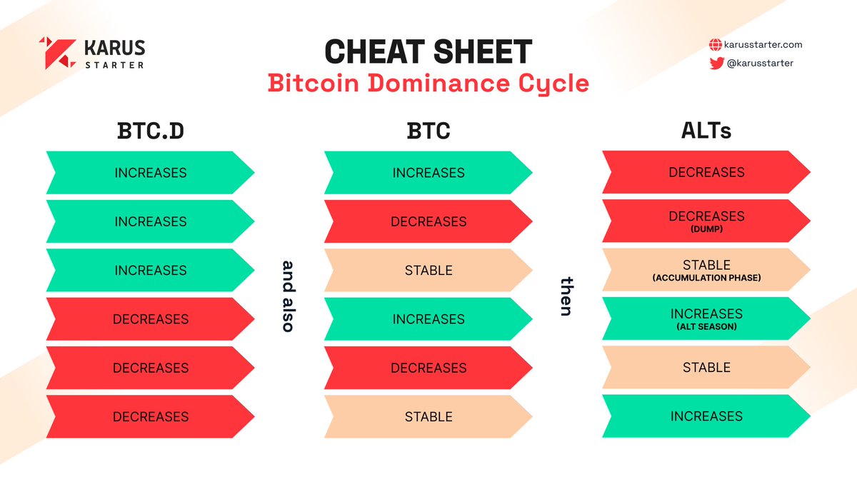 A handy cheat sheet to understand the Bitcoin dominance cycle and its  impact on the crypto market!