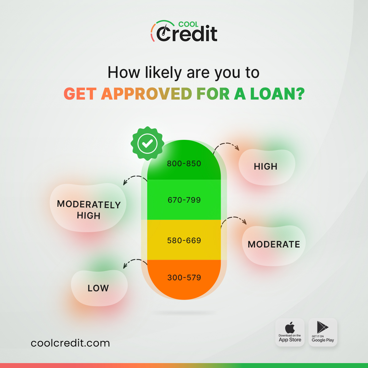 Securing #loan approval revolves around your #creditscore, a pivotal factor among various considerations.
While income and employment history matter, your credit score stands out as an indispensable sign of financial trustworthiness.