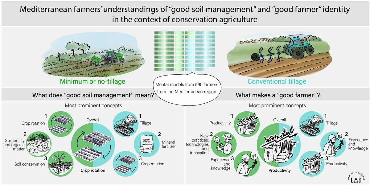What is farmers' understanding of 'good soil management' & 'good farmer' identity? And how do these mental models differ between farmers practicing conservation agriculture vs. those who don't? Our new @ConServeTerra study, out today. doi.org/10.1080/147359…