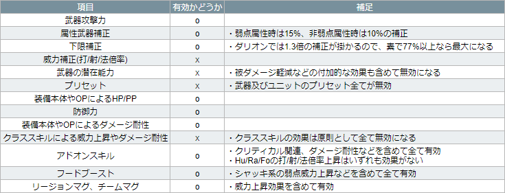 flowerint1034's tweet photo. ダリオンにおけるモバイルキャノンに対する装備性能等の適用有無は添付表のようになっているので、モバイルキャノン時は
・攻撃力の高い武器を装備(潜在などは無視)
・下限補正77%以上を確保
・残りの部分でHPやダメージ耐性を上げて耐久を確保
といった装備構成に付け替えるのが良いと思われます。 https://t.co/0MFrlUd8Lv