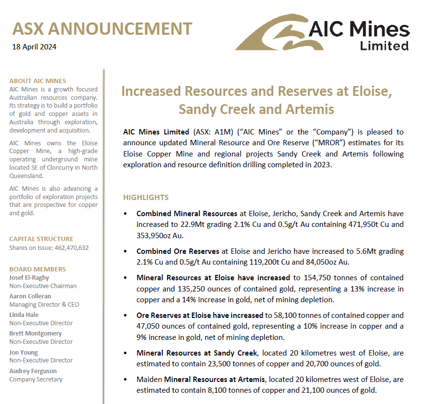Resource definition and extension drilling has again replaced mining depletion at Eloise. A great result.
#copper $A1M.ASX