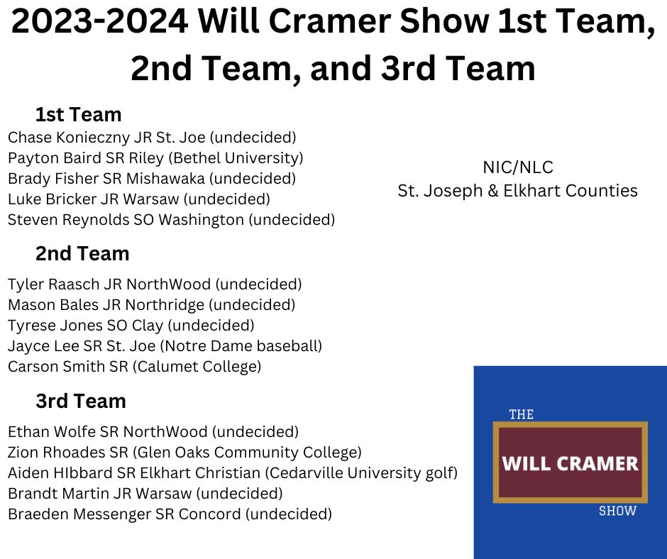 1ST TEAM
Chase Konieczny, 6’4” SG JR - St. Joe 20-10, 8-3 state finalist: 21 pts, 9 reb 60% 2FG 39% 3FG NIC 1st team, Indiana All Star and All State Underclass Supreme 15 (offers from Toledo, Cal Poly, IUPUI)
Payton Baird, SR - 6’5” SG Riley 21-5, 10-1: 15 pts 7 reb NIC 1st team,