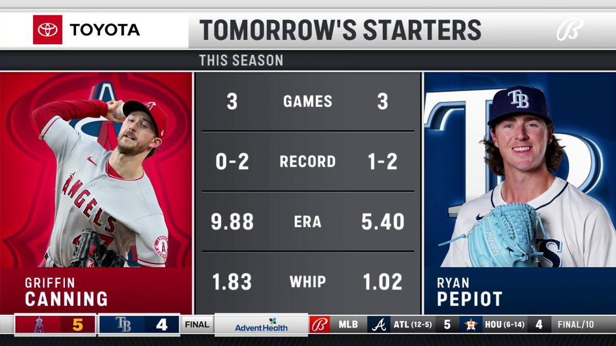 COMING UP NEXT The Rays finish up against the Angels tomorrow afternoon. #RaysUp