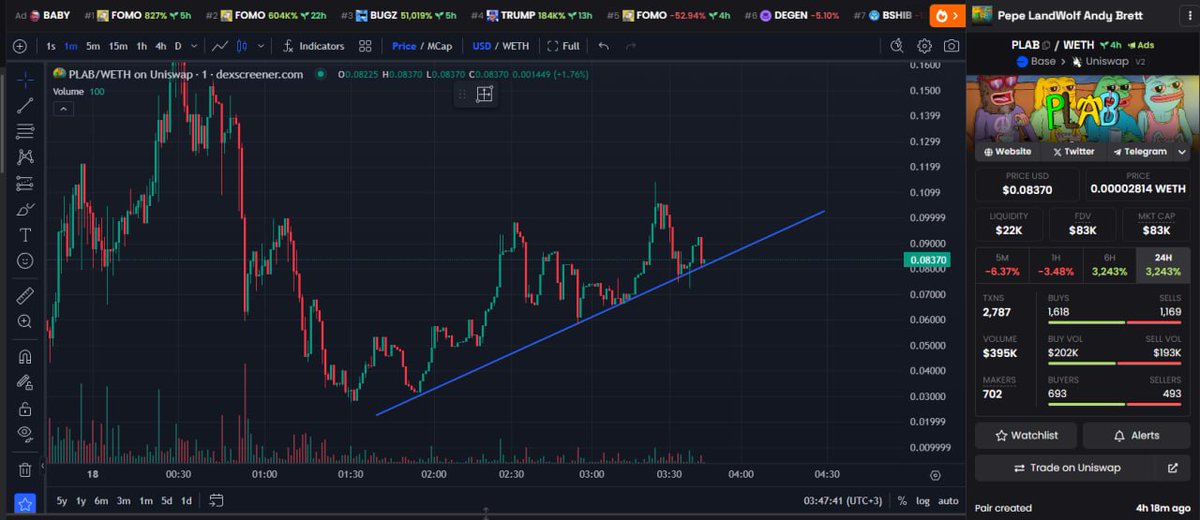 @itsCryptoWolf That's $PLAB awesome launch, the dream team of guyz working togheters on #BASE

Contract renounced, liquidity burned 🔥 

CA 0x26d1e11E7CCb02eD6635D4813942BDF55f633d4B