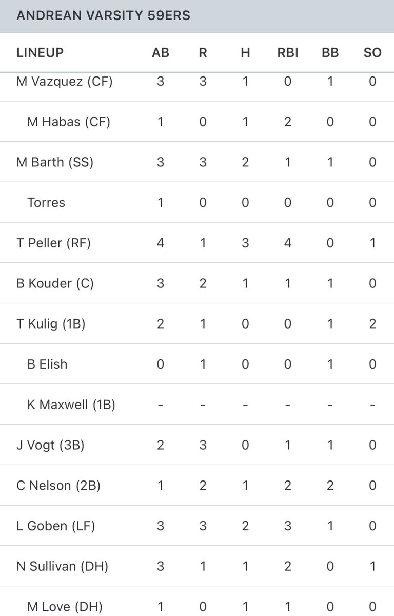 59ers Baseball (@andreanbaseball) on Twitter photo Niners bats come to life, pound out 13 hits in a 20-3 win over Hobart <a href="/braden_branigin/">Braden Branigin</a> gets the W w/ 5IP 6Ks 4H 3ER <a href="/TylerPeller/">Tyler Peller</a> had 3 hits, 2-2Bs & a 3-Run๐ฃ. <a href="/MasonBarth31/">Mason Barth</a> had 2 hits, 1 from each side of the dish. <a href="/goben_luke/">Luke Goben</a> had 2 hits & 3RBI #Work2Do #GodFamilyAndreanBaseball Niners bats come to life, pound out 13 hits in a 20-3 win over Hobart <a href="/braden_branigin/">Braden Branigin</a> gets the W w/ 5IP 6Ks 4H 3ER <a href="/TylerPeller/">Tyler Peller</a> had 3 hits, 2-2Bs & a 3-Run๐ฃ. <a href="/MasonBarth31/">Mason Barth</a> had 2 hits, 1 from each side of the dish. <a href="/goben_luke/">Luke Goben</a> had 2 hits & 3RBI #Work2Do #GodFamilyAndreanBaseball