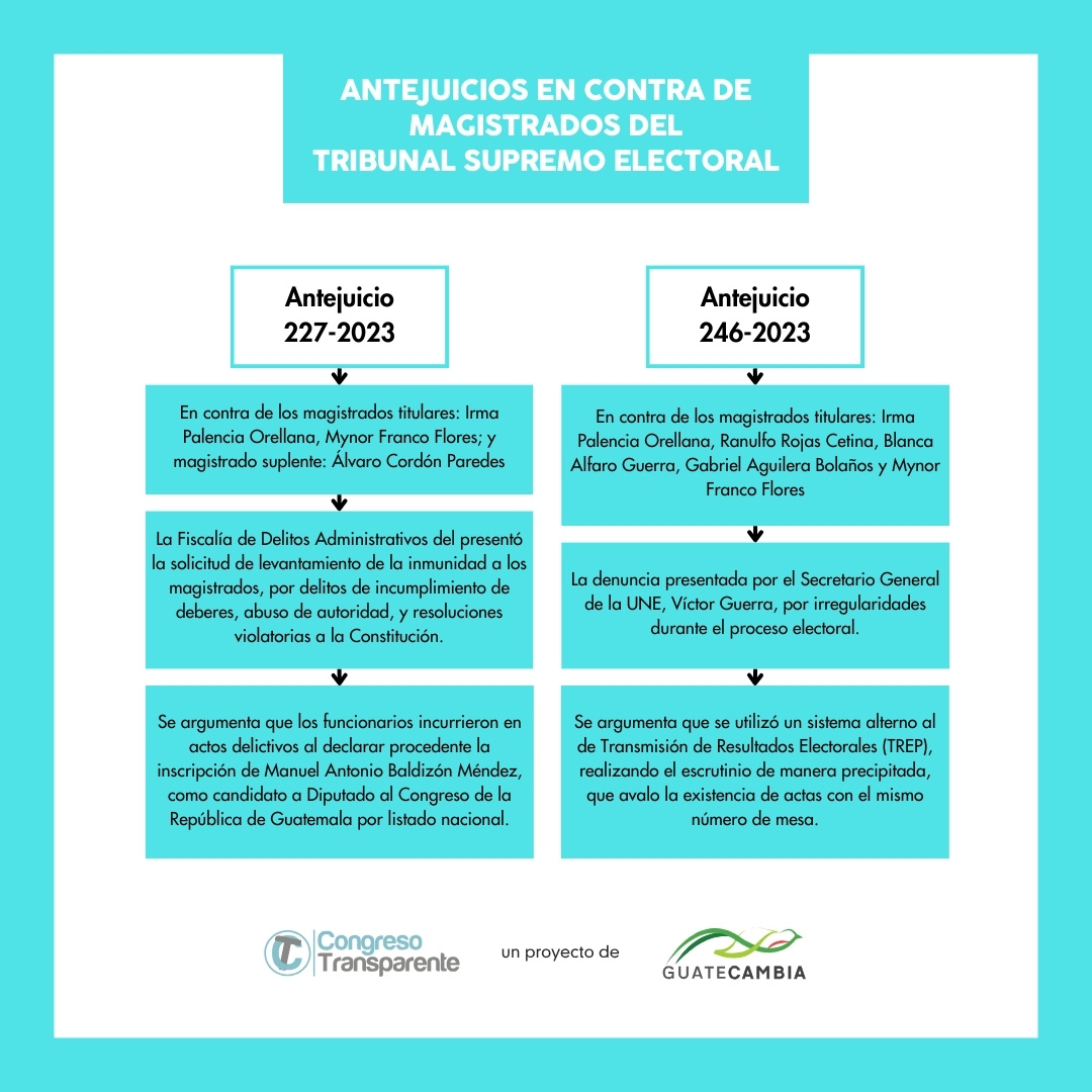 CongresoT's tweet photo. ¿Conoces en que consisten los dos antejuicios en contra de los magistrados del @TSEGuatemala que están en discusión en @CongresoGuate ? Aquí te lo explicamos👇🧐 https://t.co/hG7MLl3lyB