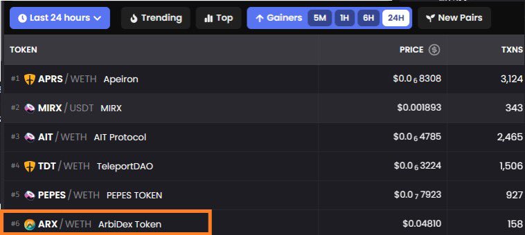 🚀Big News🚀 $ARX has skyrocketed to the #6 position among the top gainers on @arbitrum in the past 24 hours!📈💰 👀Keep your eyes peeled and stay tuned for more updates, as we have some exciting developments in the pipeline!🔥 #Arbidex #Arbitrum #Crypto