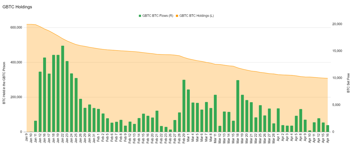 $GBTC now down over 300k BTC since ETF conversion, representing 50% of the original BTC AUM

300k down and 300k to go

#DrainTheSwamp