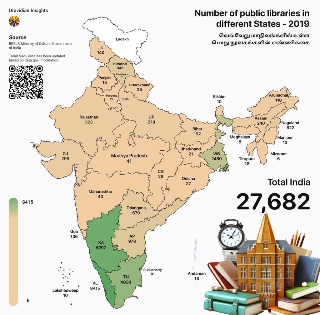 No. of public libraries in India - 27682

Kerala - 8415
Tamilnadu - 4634
Karnataka - 6797

Uttar Pradesh, the largest state in india - '278'.

Ey bro @myogiadityanath, Plz Use south Indians hard earned money to give Education.🤗🙏😌

#justasking #BjpTadipar
#LokSabhaElection2024