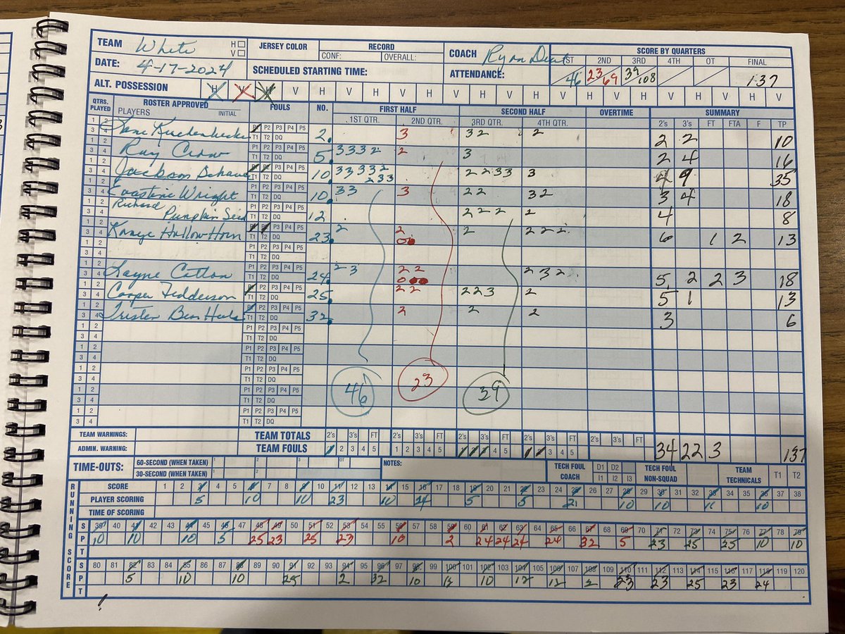 My coaching record improves to 6-0. Thanks to Eldon Marshall and the White River Tigers for letting me live out my coaching dream again. But I’ll stick to sports reporting. #sdpreps