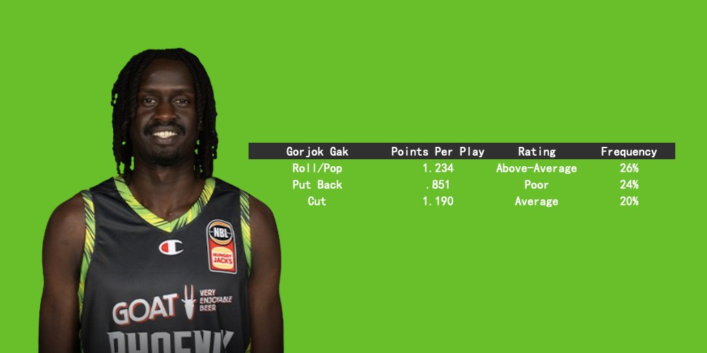 27-year-old Gorjok Gak signs for 2 years with Tasmania. Lee replacement — allows the option of an import SF. Injured to start NBL24, which wasn't good prep for late season increased opportunity. Patchy NBL career so far, but has shown flashes of passing, finishing, athleticism