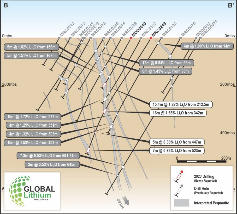 $GL1 Global Lithium reports strong progress in Q1 2024, advancing towards key milestones including DFS for Manna Lithium Project💰🗓️🔋 Quarterly Report 👉🏼 shorturl.at/sACLY @global_lithium #ASX #ASXNews #Investing #Lithium #Li