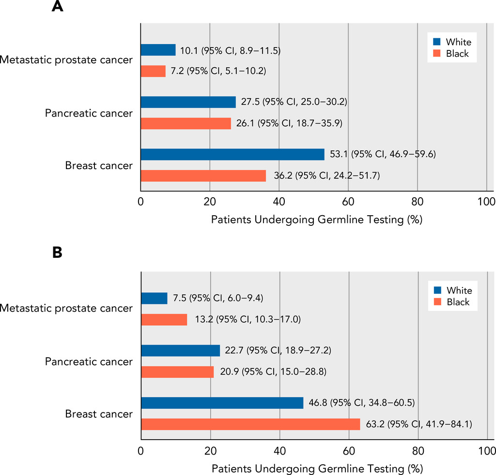 New @JNCCN by Jeff Shevach @DukeGUCancer, @KMaxwellLab & me @Penn: Disparities in precision #oncology arise from disparities in access. We find Black-White disparities in germline testing for men with commercial insurance, NOT equal-access @DeptVetAffairs jnccn.org/view/journals/…