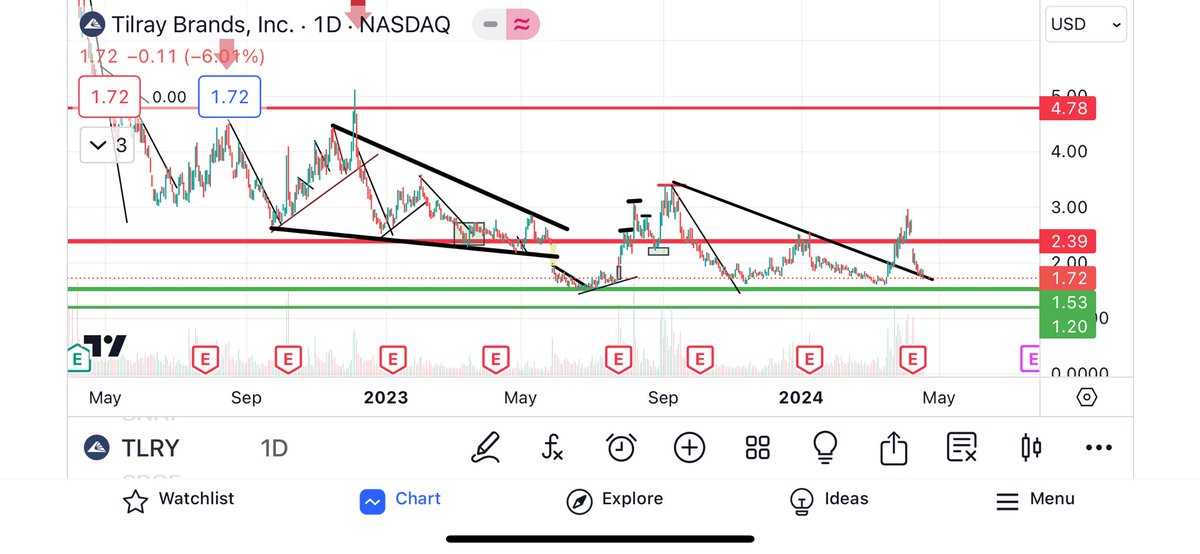 Interesting moment for tilray - if support holds ? If yea prolly likely to fade under a dollar ?