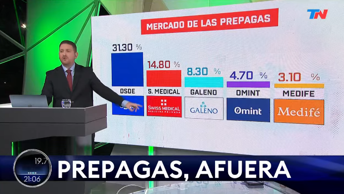 #Rating (esta noche) ¿#LaVes? con @JonatanViale tocó picos de 4.1 puntos y lideró las señales de noticias del cable por @todonoticias.