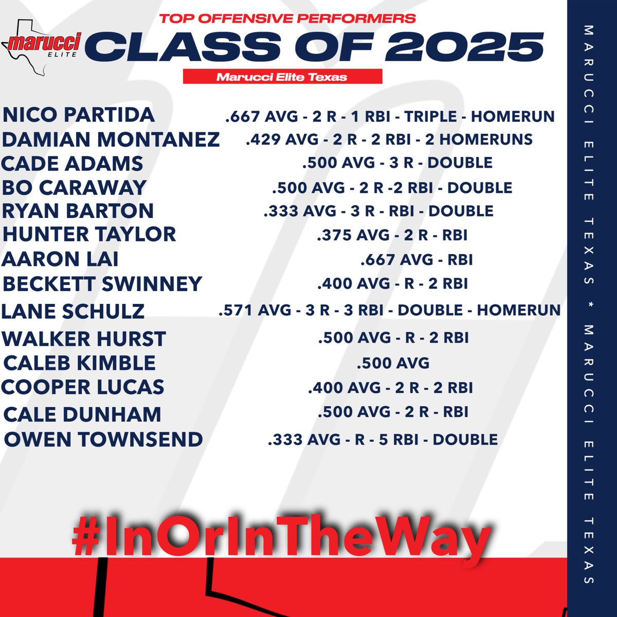 🚨 WK 8 Top Offensive Performers 🚨 @MarucciEliteTX Class of 2025 @partidanico1 (@ASU_Baseball) @DamianMontane10 (@UTSABSB) @cadams1315 (@SouthernMissBSB) @Bo_Caraway22 (@BaylorBaseball) Uncommitted: @ryan_barton2 (George Ranch HS) @huntertaylor_16 (New Caney HS) @aaronlai7_