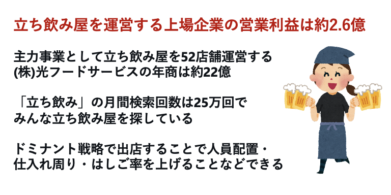 立ち飲み屋52店舗運営する上場企業の話

(株)光フードサービス
年商は約22億
営業利益は約2,6億

立ち飲み屋業態の顧客単価は2,200円と開示されてる
↓
年間100万人が来店すると22億の年商
365日で割ると1日あたり2,739人
↓
52店舗で計算すると1日52人が来店者数となる
↓