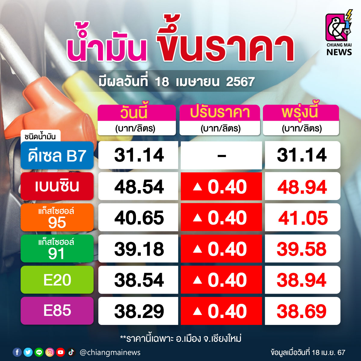 ป๊าดดดด ‼️ ผ่านพ้นสงกรานต์ น้ำมันปรับขึ้นทันที '40 สต.' กลุ่มเบนซิน-แก๊สโซฮอล์ มีผลเช้านี้ 18 เม.ย. 67 #เชียงใหม่นิวส์ #chiangmainews