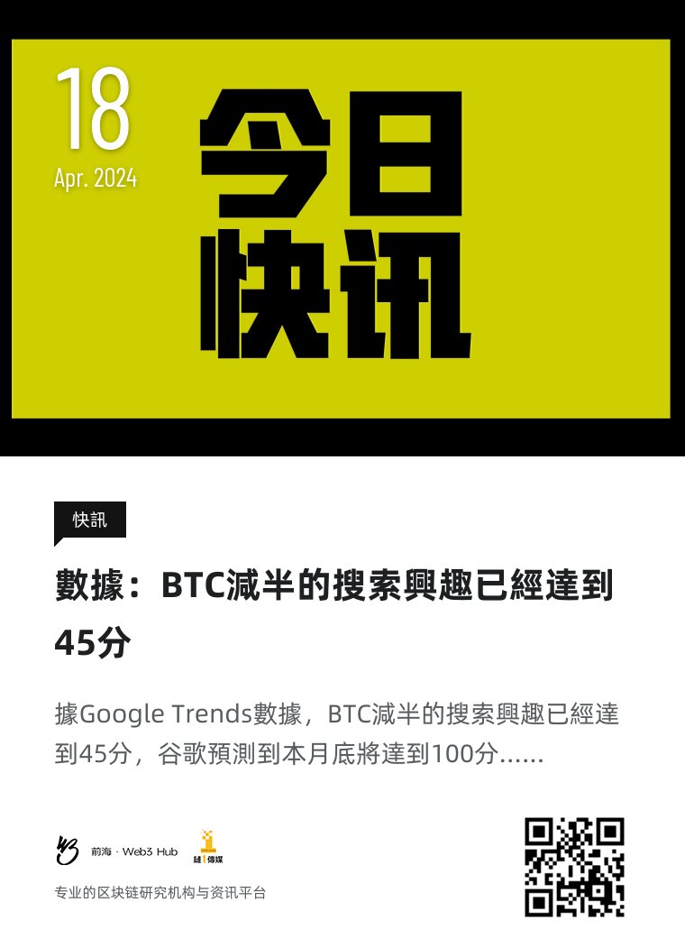上午好，今天是2024年4月18日  #钱海遨游上山修DAO，#前海Web3hub 链1传媒为你带来行业最新资讯，以下是今天的快讯：數據：BTC減半的搜索興趣已經達到45分 #BTC #虚拟货币 #加密货币