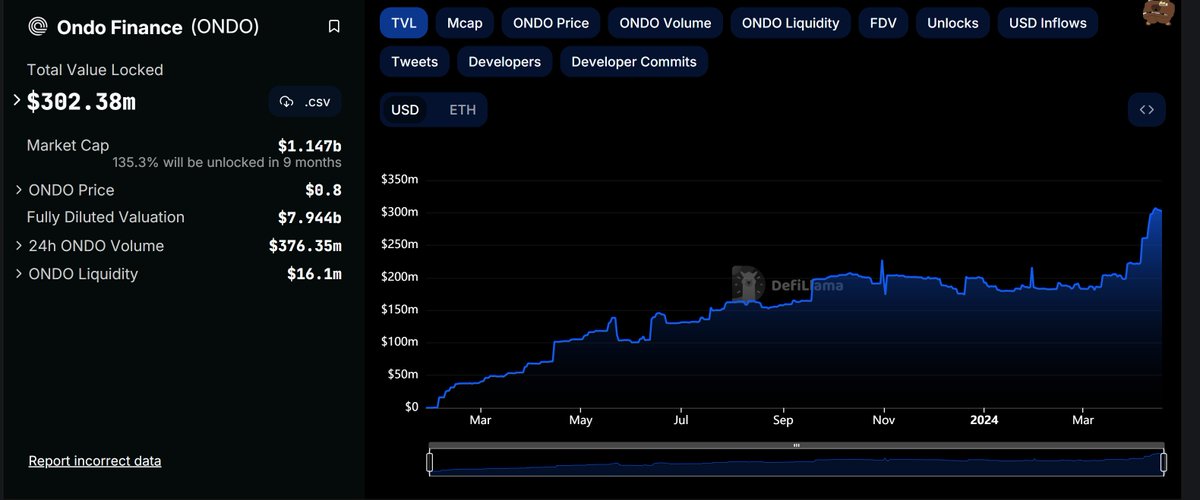 #TVL của $ONDO đã vượt $300M #TVL của #ONDO liên tục tăng những ngày gần đây, vượt mức 300 triệu USD đánh dấu một mức tăng đáng kể. Điều này cho thấy công ty đang hoạt động tốt. Trong tương lai, #TVL của $ONDO có thể đặt hàng tỷ USD và trở thành một