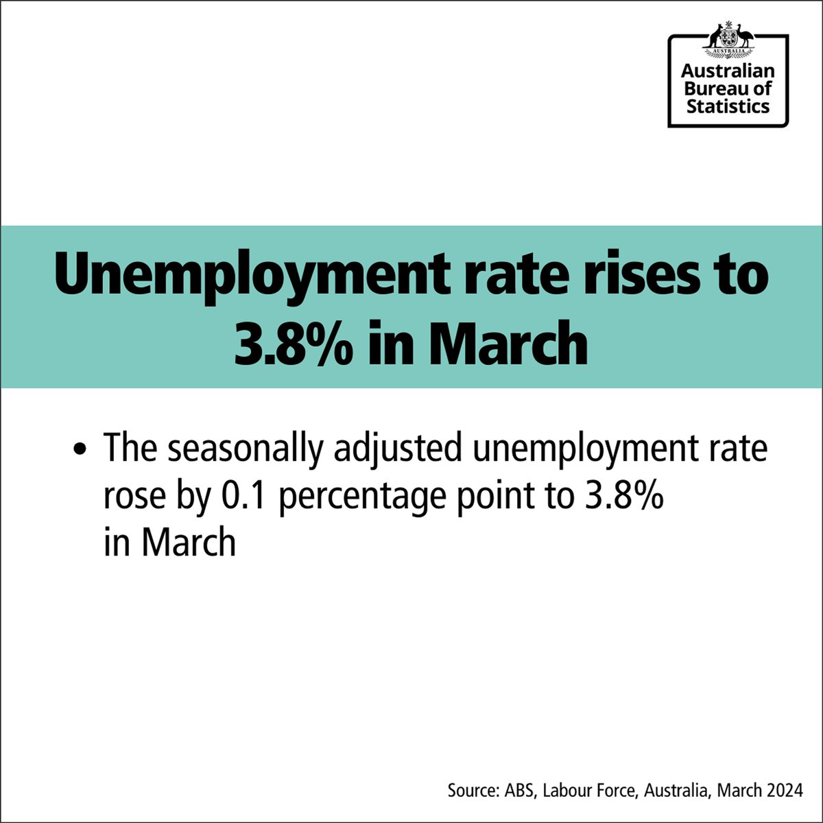 “With employment falling by around 7,000 people and the number of unemployed rising by 21,000 people, the unemployment rate rose to 3.8%,' @Bjorn_Jarvis, ABS head of labour statistics Visit nuvi.me/vrgbi6