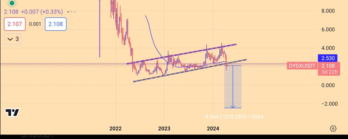 DYDXUSDT Breakout short