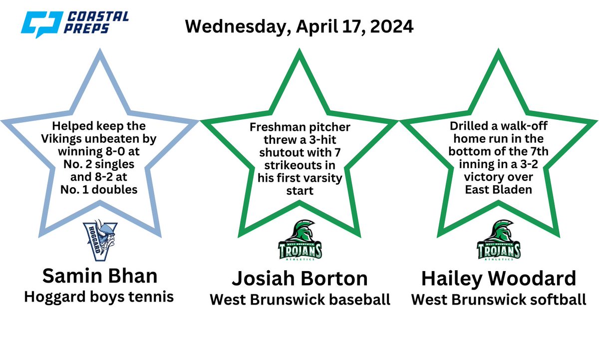 Congrats to the Coastal Preps Three Stars of the Night for Wednesday, April 17!! @baseball_wbhs23 @HaileyWoodard9