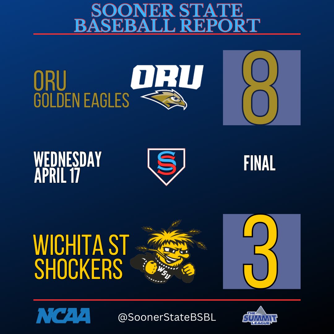 ORU gets a midweek road win at Wichita State.

The Golden Eagles travel to North Dakota State this weekend.

#NCAABaseball #ORUBase #GoldenStandard