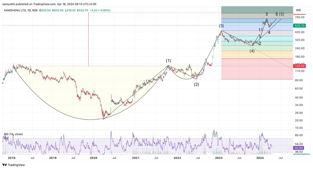 One final push higher is what I am expecting for #Kamdhenu 525.75 (-0.86%) with a final target of either the 1.618 fib extension or the C&H depth #Elliottwave #charts 

D: not a reco, holding