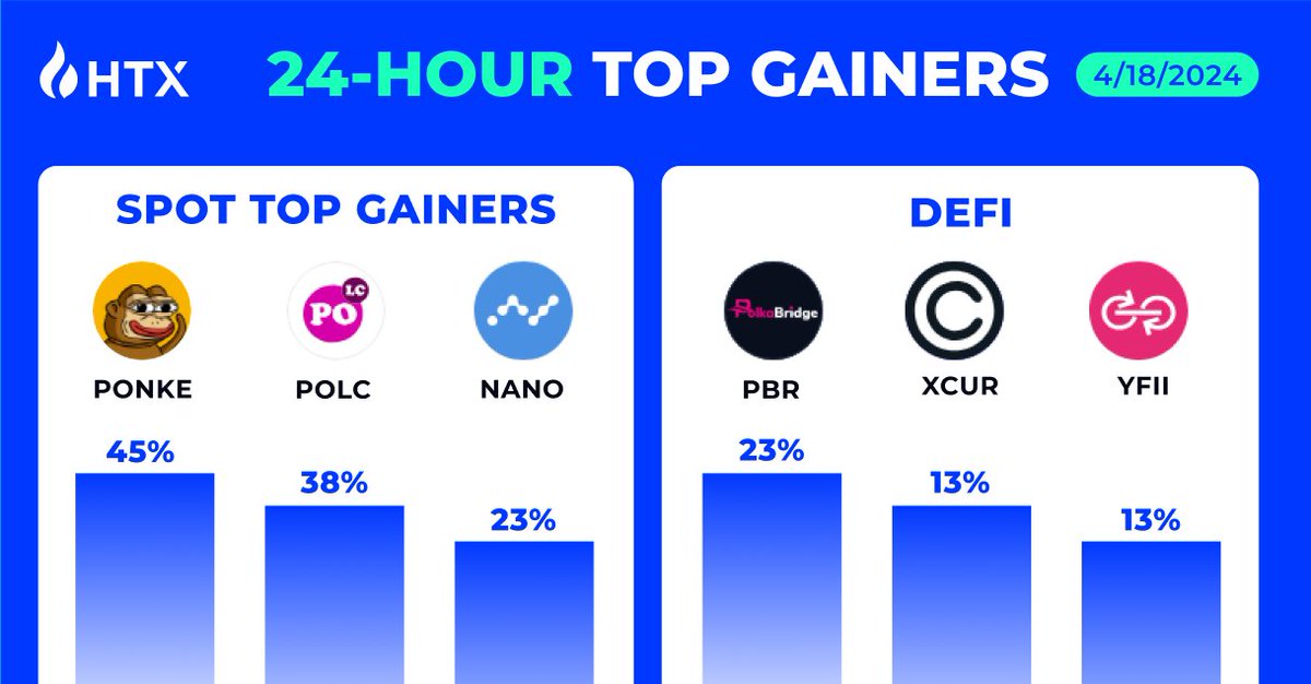 Top #Crypto Gainers on #HTX 📈🚀 🔥 $PONKE - +45% 🔥 $POLC - +38% 🔥 $NANO - +23% 🔥 $PBR - +23% 🔥 $XCUR - +13% 🔥 $YFII - +13% Trade Crypto Only on HTX.com