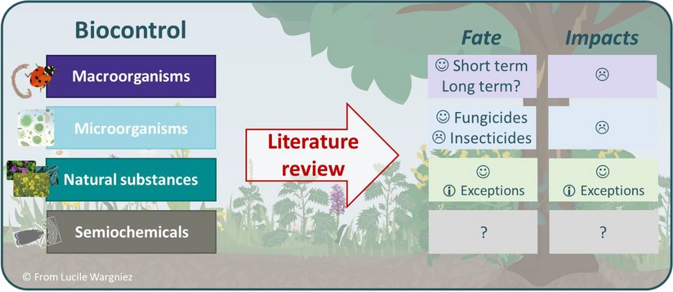 Natural products for biocontrol: review of their fate in the environment and impacts on biodiversity link.springer.com/10.1007/s11356…