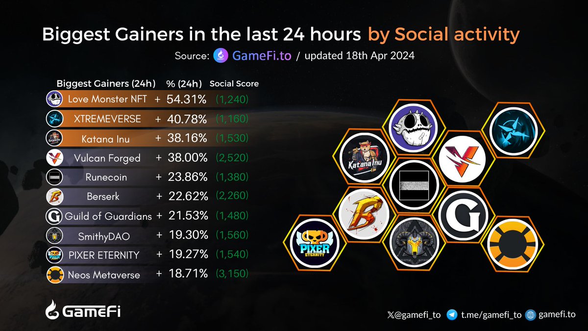 Biggest Gainers in the last 24 hours🔥🔥 @PlayLoveMonster @0xtremeverse @katanainu @VulcanForged @rune_coin @Berserk_Game @GuildOfGuardian @SmithyDAO @PixerEternity @neos_vr #GameFi #NFTGaming #P2E #Web3gaming 👇Visit here to discover more: gamefi.to/gainers