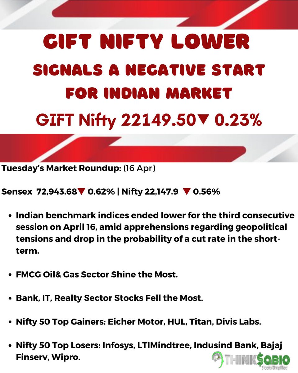 #GIFTNifty Lower: Signals A Negative Start For Indian Market

Tuesday’s Market Roundup (16 Apr)

#ThinkSabioIndia #IndianStockMarketLive #StockMarketIndia #Investing #StockMarketUpdates #StockMarketNews