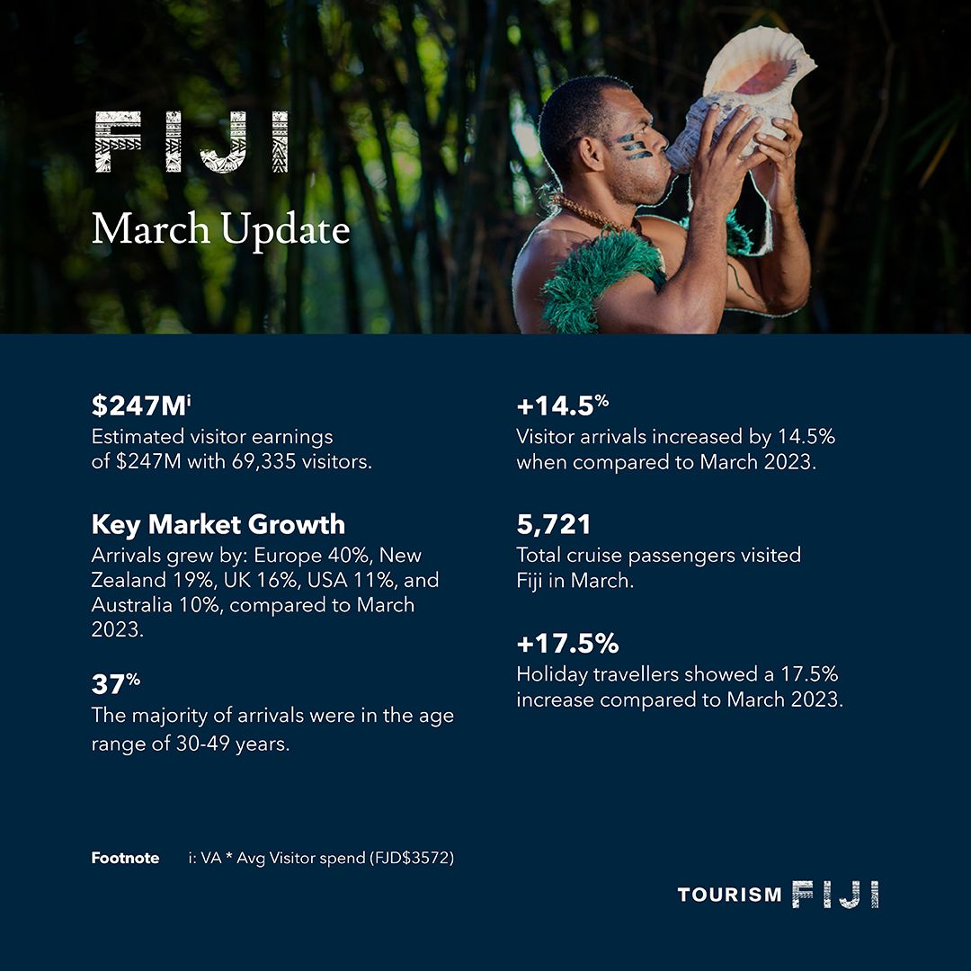 Wow! Vinaka to our guests who continue to choose #Fiji for their holidays. YoY figures are v.strong, $247M generated for our economy. Great to see growth from long haul markets. We don't anticipate this level of YoY growth to continue, but a fantastic start to '24 for tourism!