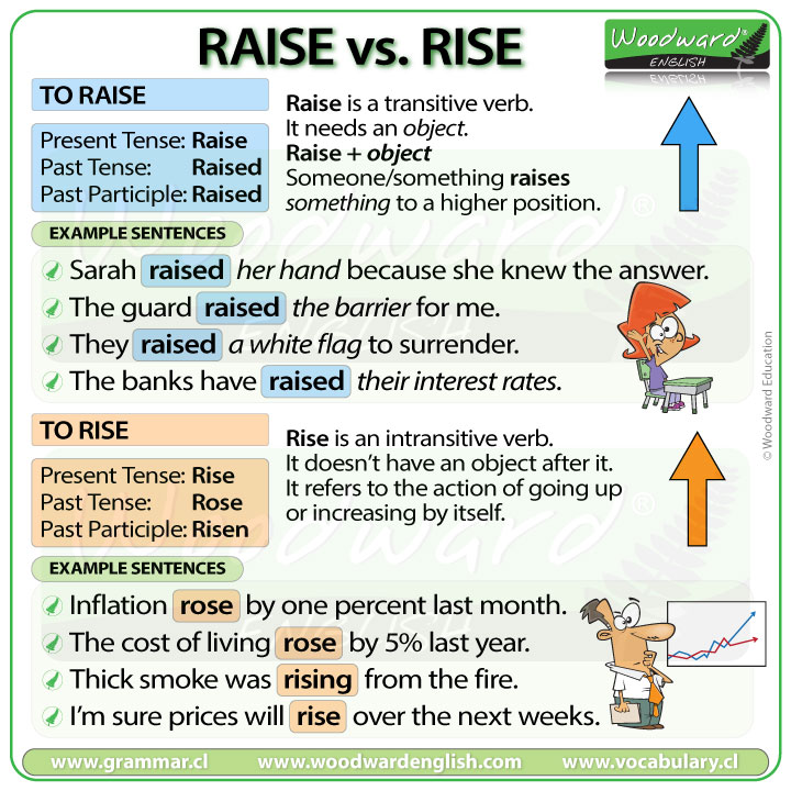 🟣 RAISE vs. RISE 🟣 What is the difference? See our complete English lesson (including a video) here: woodwardenglish.com/lesson/raise-v… #LearnEnglish #IELTS #ESOL #EnglishTeacher #EnglishGrammar #EAL