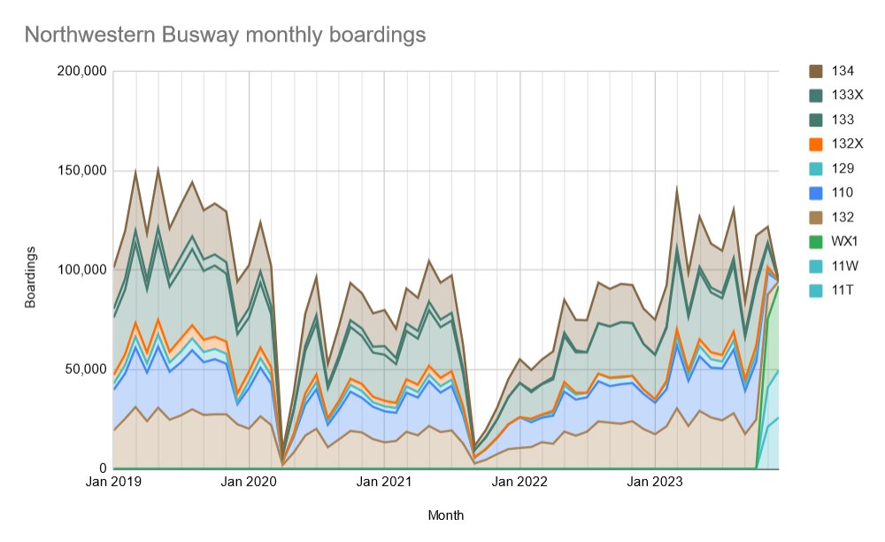 I wanted to make a graph showing how the combined patronage of the new NW busway routes compares to the routes they replaced. But AT's website only has data up to December last year, so it's not a very interesting graph.