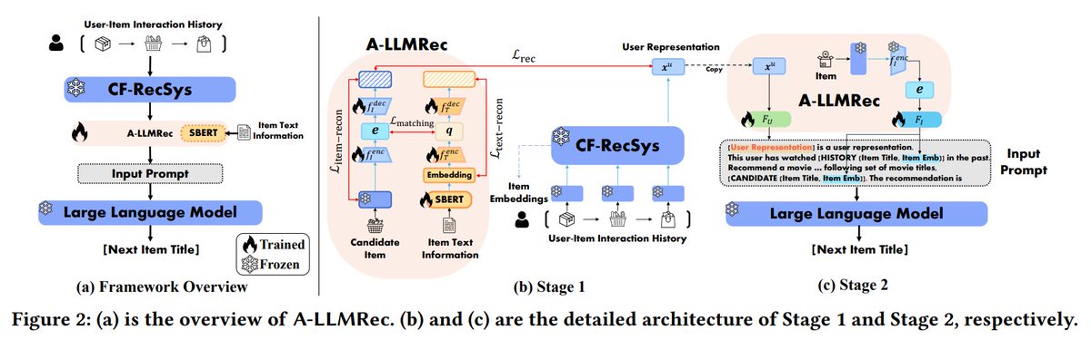 _reachsumit's tweet photo. Large Language Models meet Collaborative Filtering: An Efficient All-round LLM-based Recommender System

Leverages the collaborative knowledge from a pre-trained CF-RecSys and the capabilities of LLMs without fine-tuning.

📝https://t.co/dWvmUFXCtH
👨🏽‍💻https://t.co/aMhDv7M5EL https://t.co/jgJNfA1wbi
