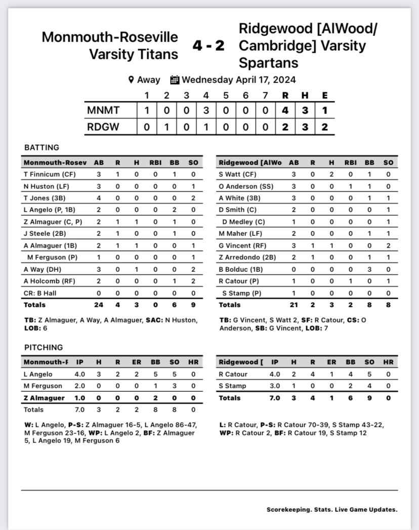 Good pitching duel ends with the Titans on top due to some good bunts and baserunning.
#dowork