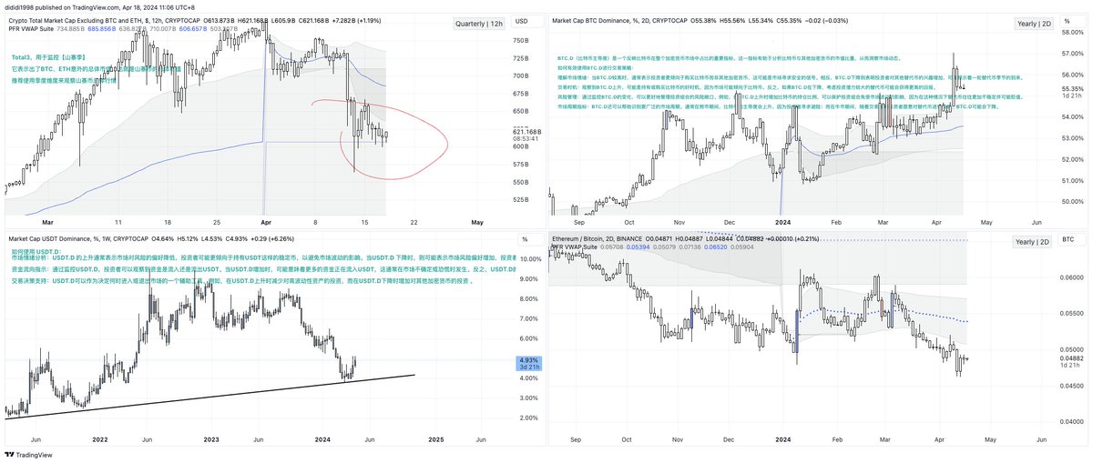 你必须关注的Altcoins（山寨币）监控面板

相信这个圈子里面做山寨币的，还是蛮多的，建议在Tradingview上配置一个这个面板，监控整体山寨币的趋势

模版：tradingview.com/chart/uVoRGsQZ/

【左上】：Total3，用于监控【山寨季】

它表示出了BTC、ETH以外的总体市值，也就是山寨币的总体市值，标准资金流向