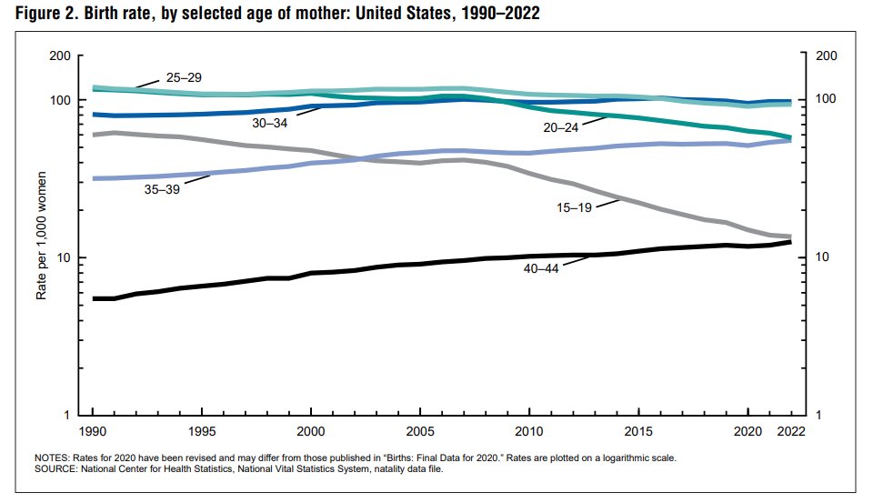 Women's fertility peaks in their 20s, yet the birth rate for women in their 20s has been declining, while the rate for women in their 30s and older is rising. cdc.gov/nchs/data/nvsr…