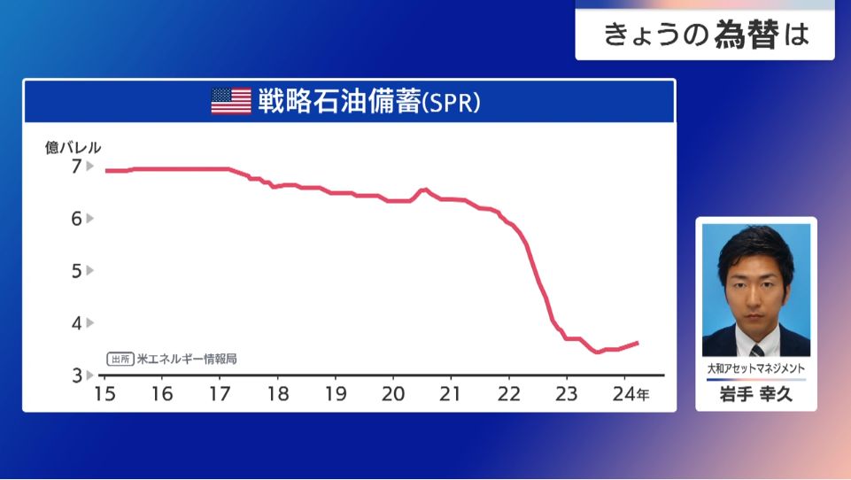 🌎モーサテ為替
⛽️原油価格は中東の地政学リスクだけでなく現物の需給ひっ迫で年初から大きく上昇

🇺🇸OPEC+の減産が需給ひっ迫の主な要因で、供給拡大は米シェール企業に依存
→原油価格は90ドル程度まで上昇見込みで中東情勢次第で100ドルの可能性も

✅想定以上の原油上昇で為替への影響も要注意