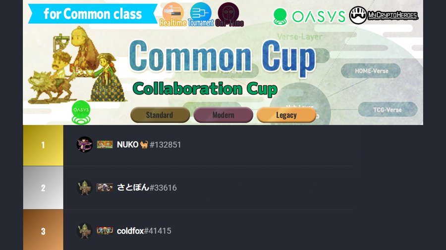 This week's Duel Cup results! Challenge/C Class🔵 🥇NUKO🐈/@k3nuko 🥈さとぽん/@efaEfH39W4ktNng 🥉coldfox Nuko won the 1st round of the OAS Cup this month 👏It was the first time in this year that they had to used these regulations, but they did an amazing job. Congratulation!🎉