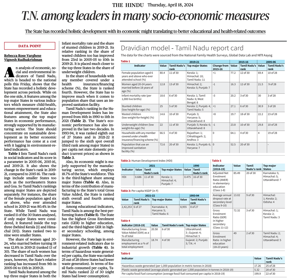 Home Minister's personal opinion: 'Tamil Nadu did not develop much under DMK, AIADMK'. The Data: 'Oh, really?'.