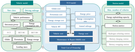 #SUSEditorialChoice Evaluating #FuelCell vs. #Battery #ElectricTrucks: Economic Perspectives in Alignment with China’s #CarbonNeutrality Target by Zhexuan Mu, et al., from @Tsinghua_Uni mdpi.com/2071-1050/16/6… #mdpi #openaccess #sustainability