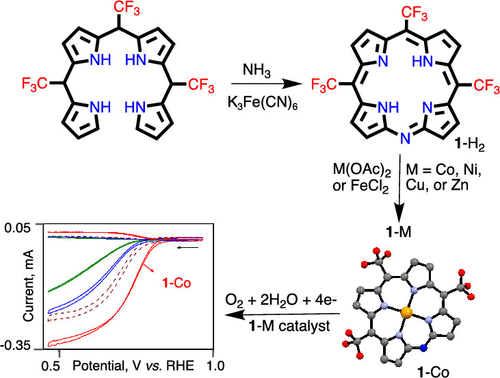 Surprising Route to a Monoazaporphyrin and Full Characterization of Its Complexes with Five Different 3d Metals | Inorganic Chemistry pubs.acs.org/doi/10.1021/ac… Gross and co-workers @InorgChem #monoazaporphyrin #tris #CF3 #corrole #Co #Ni #Cu #Zn #Fe #electrocatalysis #ORR