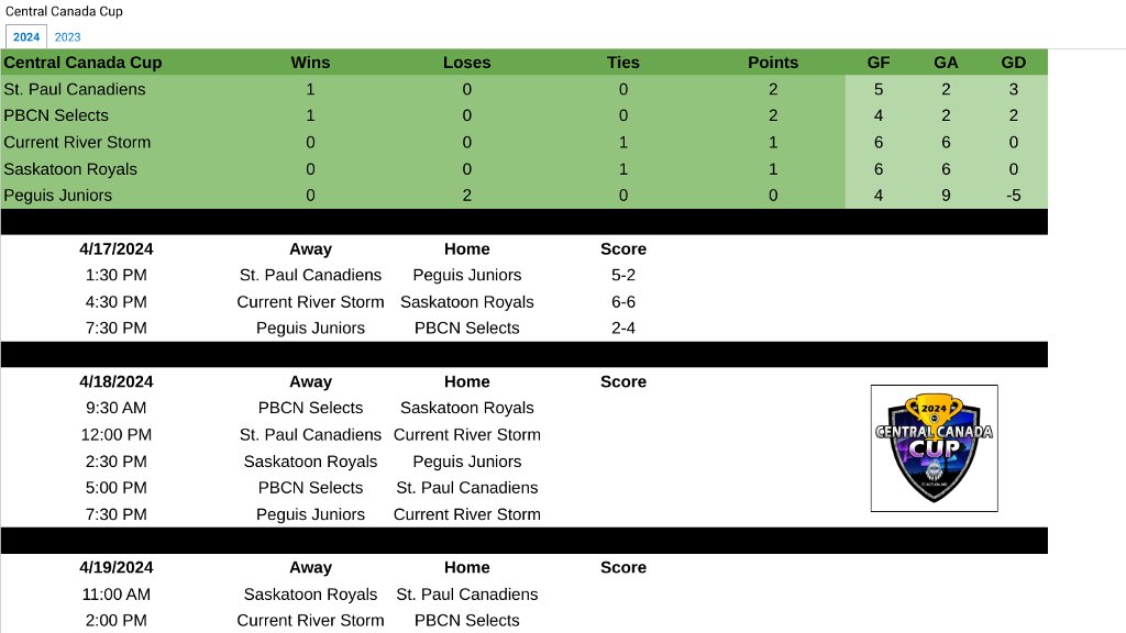 Central Canada Cup - Day 1 results 
bit.ly/CentCanadaCup